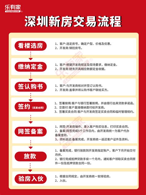 深圳买房贷款流程图