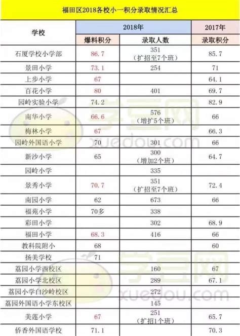深圳公立小学排名一览表