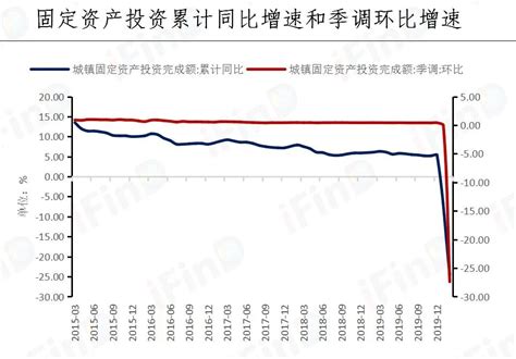 深圳前两月投资增速