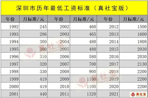 深圳员工基本工资2024最新标准