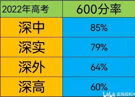 深圳四大高中高考上线率