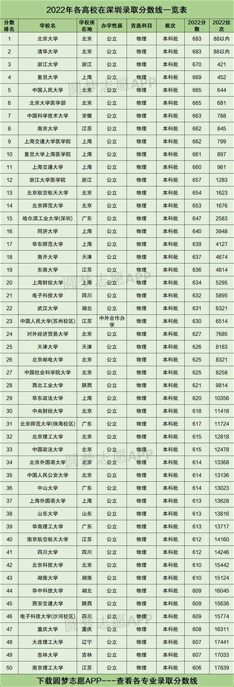 深圳大学录取分数线2023