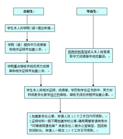 深圳学位办理流程