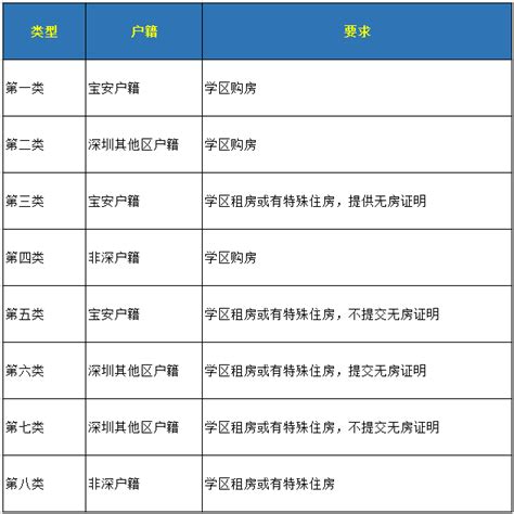 深圳学位类型1-8类