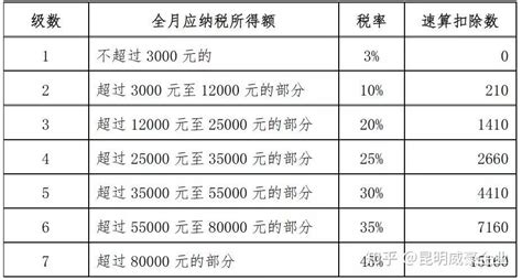 深圳工资薪金税率表