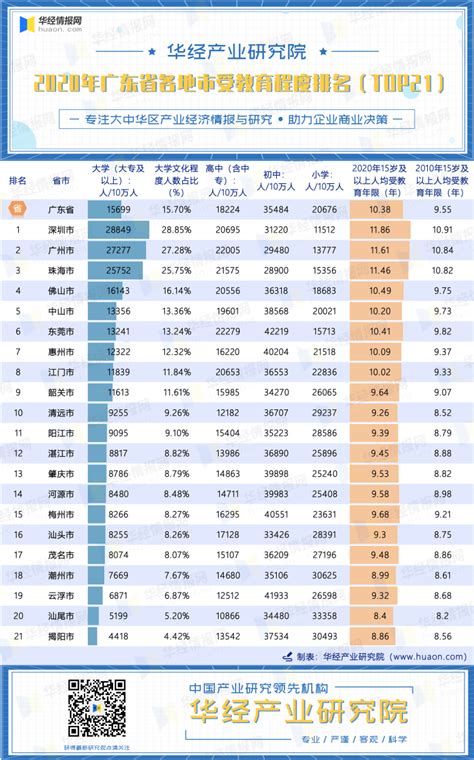 深圳市教育水平排名