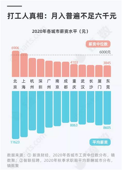 深圳市月工资中位数