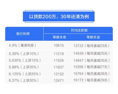 深圳房贷贷款利率