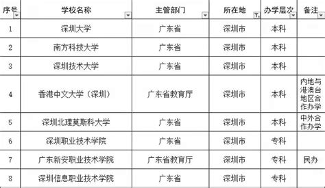 深圳所有大学排名列表