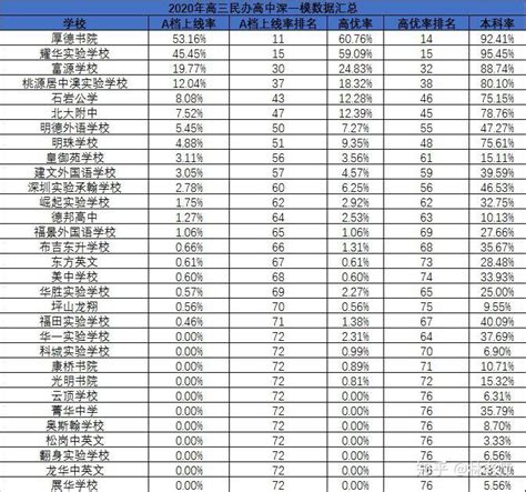 深圳民办高中高考升学率高低排名