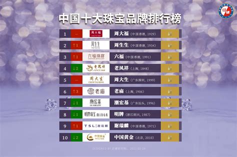 深圳珠宝公司排名前十名