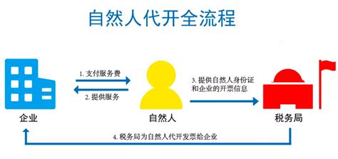 深圳自然人申请代开服务操作流程