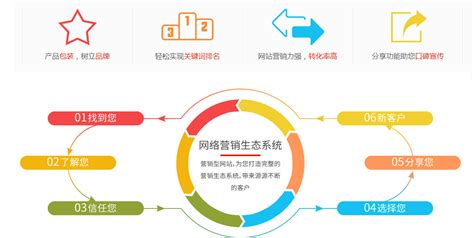 深圳营销型网站建设7个基本流程
