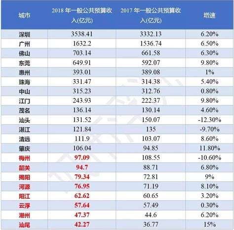 深圳财政收入和广州财政收入