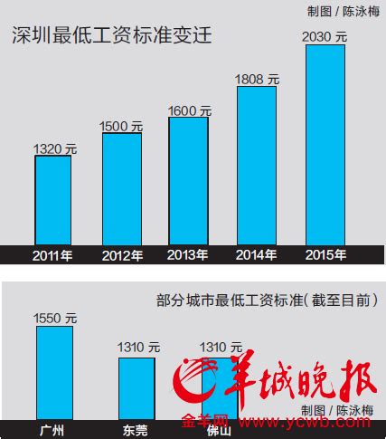 深圳近二十年工资