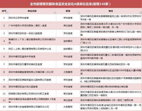 深圳餐饮企业名单
