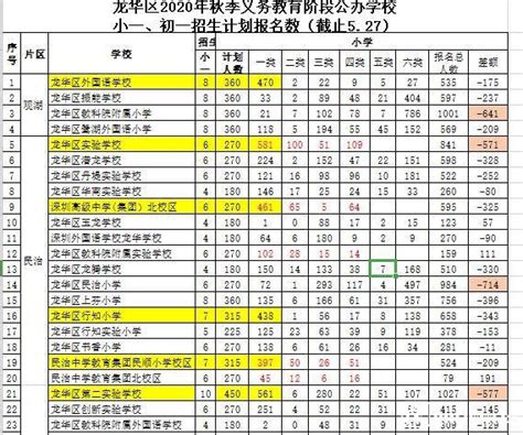 深圳龙华区公立小学排名一览表