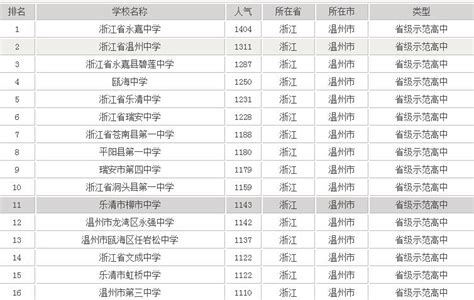温州国际高中一览表
