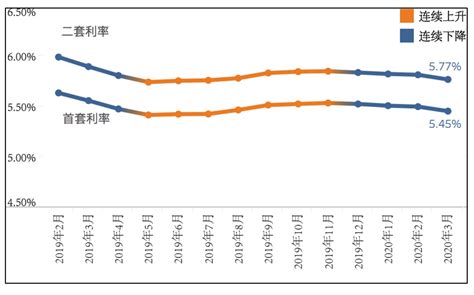 温州房贷利率2021