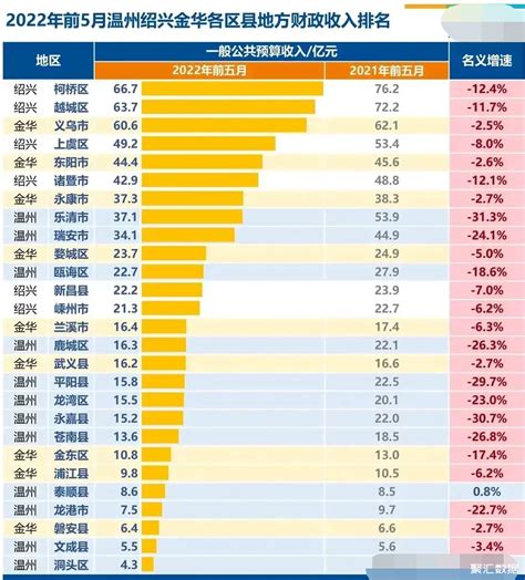 温州财政收入排全国多少名