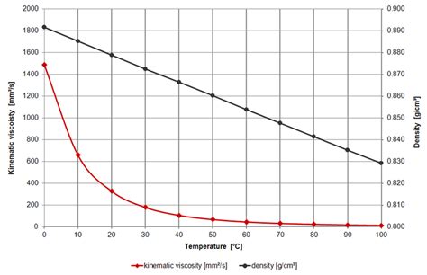 温度和粘度的关系公式