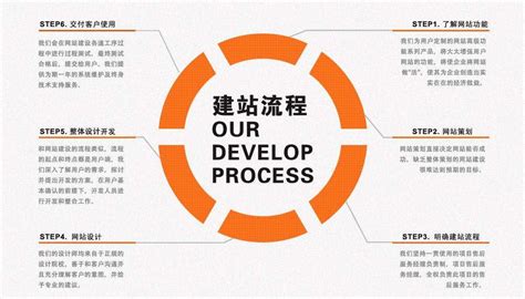 渭南网站建设7个基本流程
