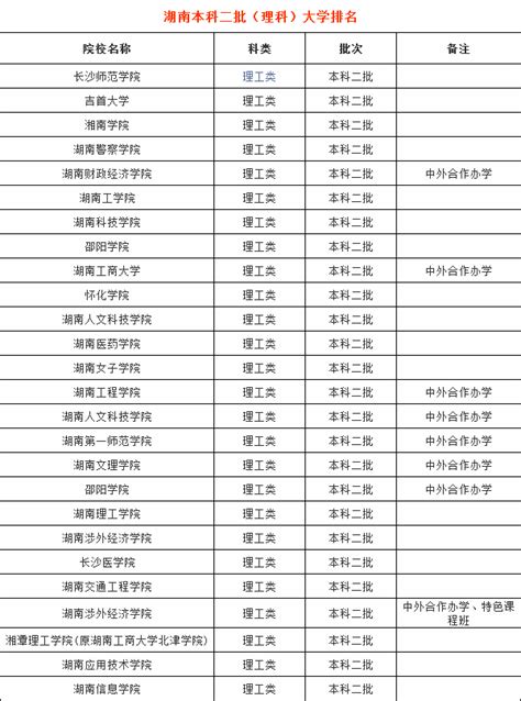湖南公立二本大学排名列表