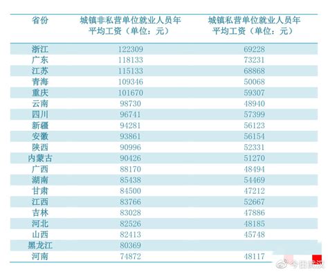 湖南省各个市的平均工资