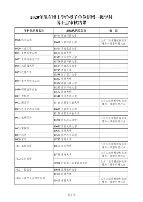 湖南省学位授权审核2020