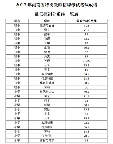 湖南省特岗教师2019年最低分数线