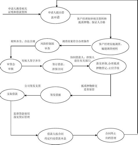 湛江商业贷款流程详细