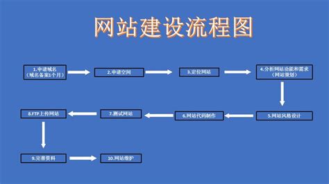 湛江网站建设完整详细流程图