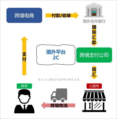 湛江跨境外贸收款流程