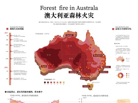 澳大利亚的火灾的原因
