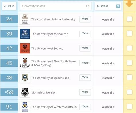 澳洲大学国内认可度排名