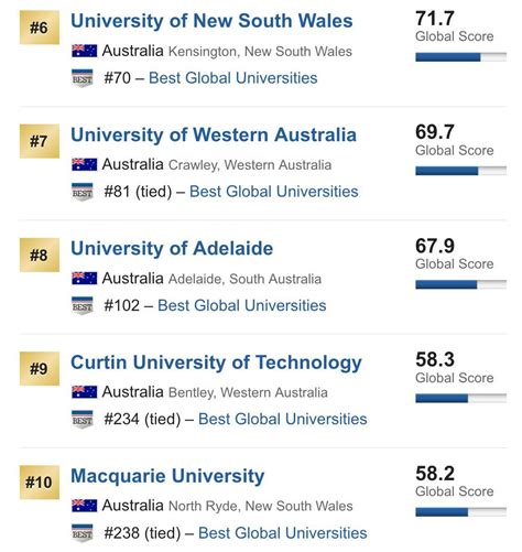 澳洲大学认可度排名