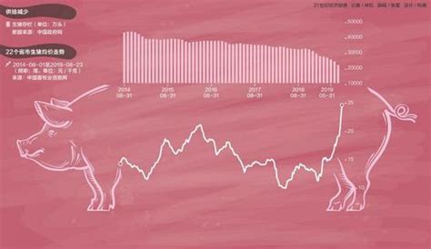 猪价暴涨对股价的影响