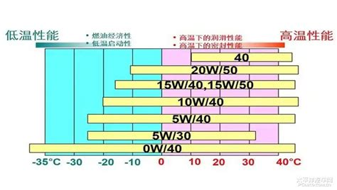 瑞虎7重庆地区汽车机油粘度