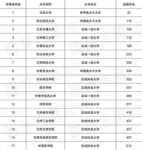 甘肃省大学最新排名一览表