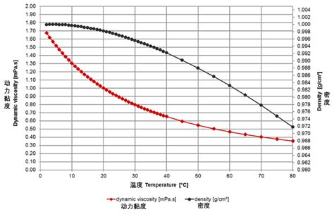 甲基硅油粘度与温度的关系