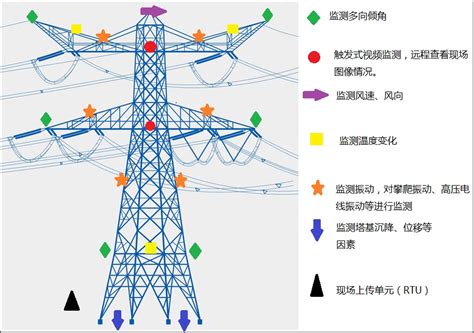 电力铁塔倾斜监测传感器解决方案