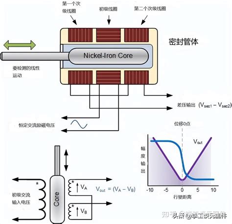 电压式位移传感器的基本工作原理