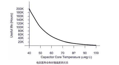 电子产品寿命与工作温度
