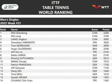 男乒世界排名最新排名