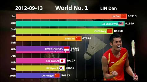 目前羽毛球男单世界排名