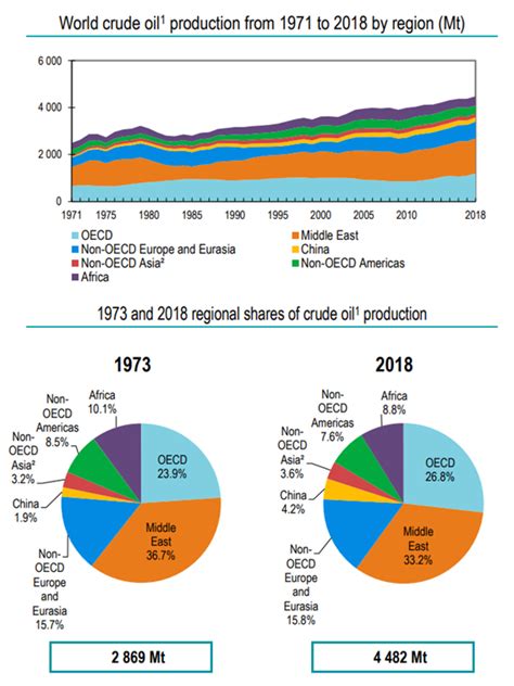 石油全球产量数据