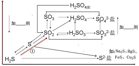 硫化氢相互转化