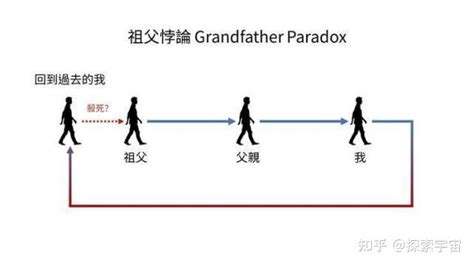 祖父悖论为什么不是父亲悖论