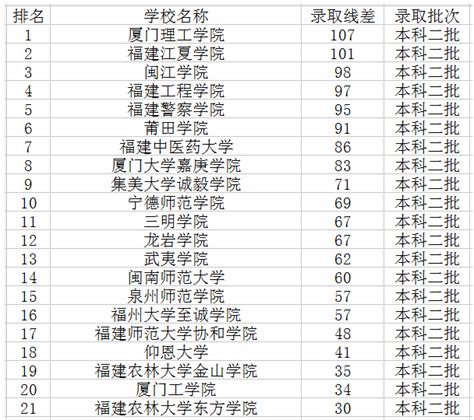 福建省高校排名一览表