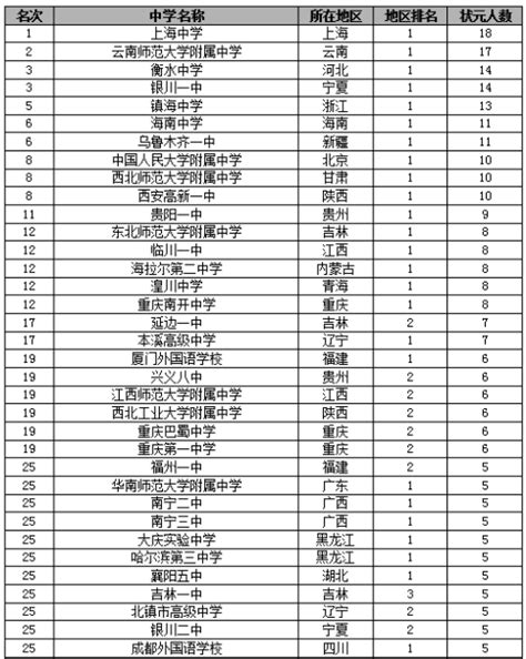 秦皇岛高中排名一览表